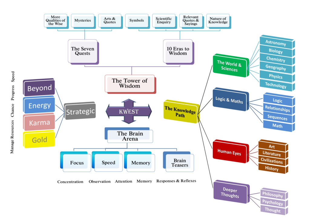 KWEST : Mobile Game Intelligence and Knowledge Fields